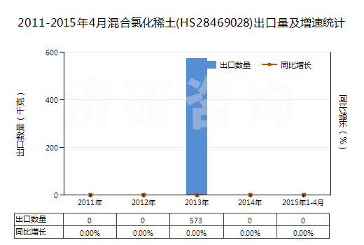 2011-2015年4月混合氯化稀土(HS28469028)出口量及增速統(tǒng)計(jì)